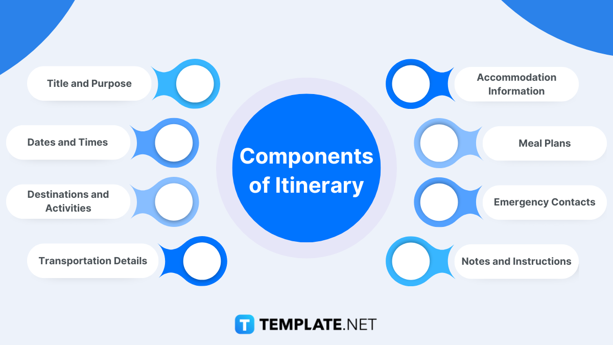 components of itinerary