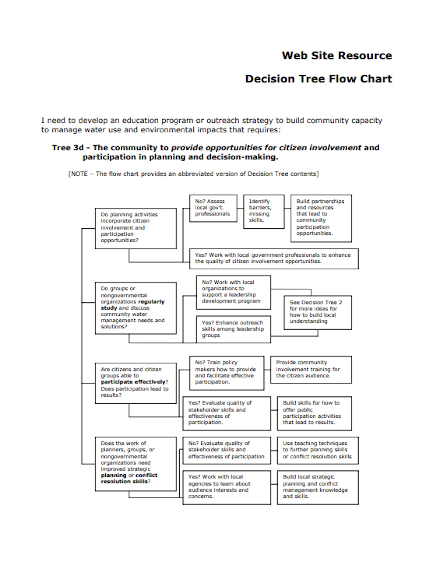 web site resource decision tree flow chart