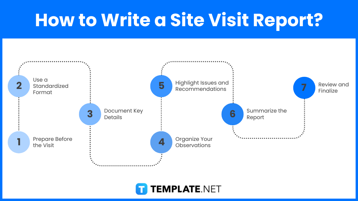 how to write a site visit report