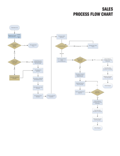 basic sales flowchart template