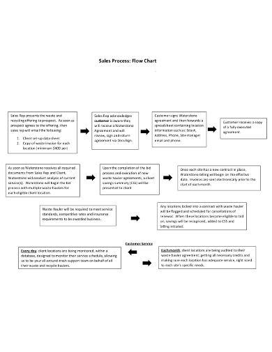 sales process flowchart