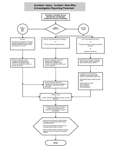 accident incident flow chart template