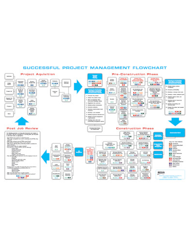 10+ Construction Flow Chart Templates - PDF, DOC, Word | Free & Premium