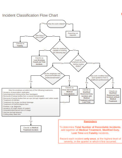 incident classification flow chart