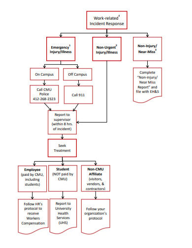 incident flow chart in pdf
