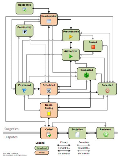 medical workflow diagram template