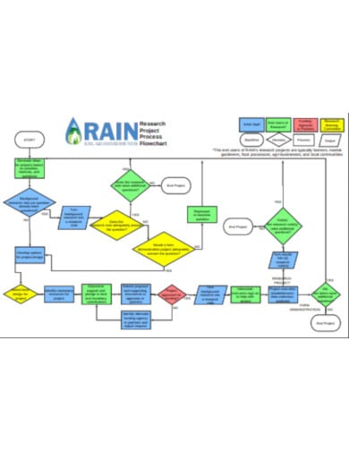 research-project-process-flowchart