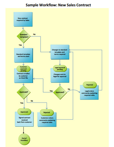 11+ Sales Workflow Templates - PDF