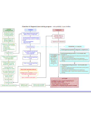 clinic training flow chart template