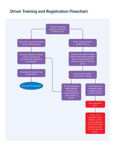 10 Training Flow Chart Lyndsayluke 5518