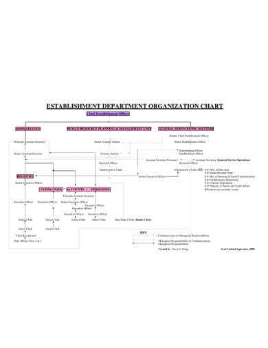 establishment department oraganization chart