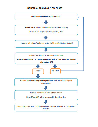 industrail training flow chart template