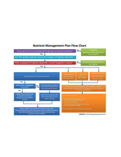 nutrient-management-plan-flow-chart-templates