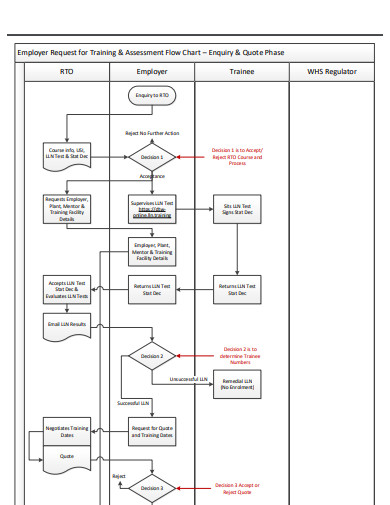 request training flow chart template