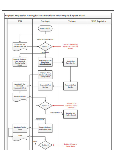 16+ Training Flow Chart Templates in Google Docs | Word | Pages | PDF