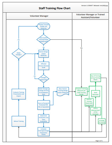 staff training flow chart template