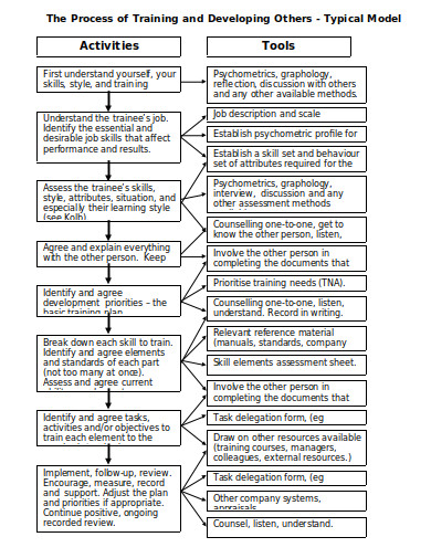 training process flowchart template