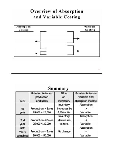 absorption costing format template