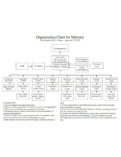 10 Church Organizational Chart Templates In Pdf Doc 2201