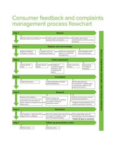 consumer feedback and management process flowchart
