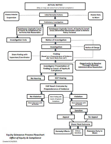 equity grievance process flowchart office of equity
