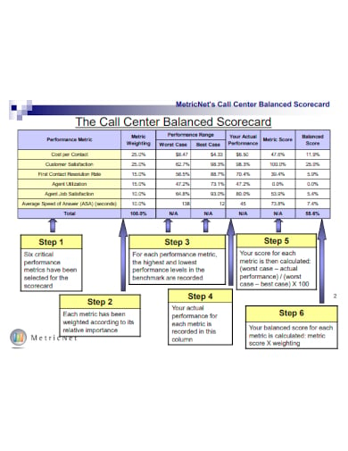 call center customer service balanced scorecard