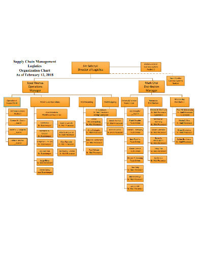 chain-management-logistics-process-flow-chart