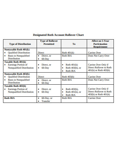 designated account rollover chart template