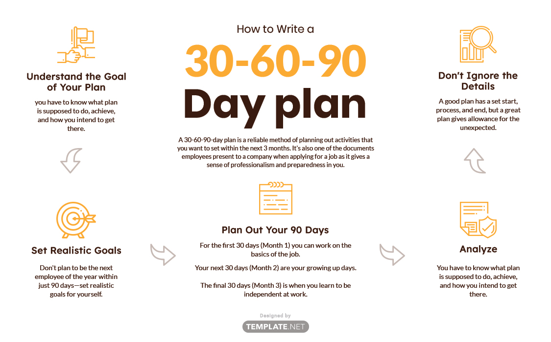 example of 306090 day business plan