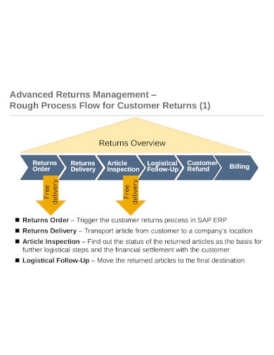 advanced-returns-management