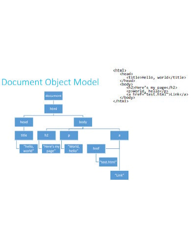 document object model template