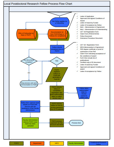 local postdoctoral research fellow process flow chart