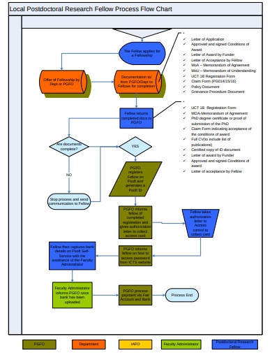 Free 5 Research Process Flow Chart Templates In Pdf Ms Word 7907