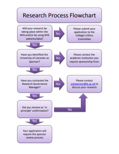 write a note on research process