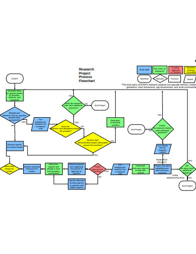 research project process flowchart template