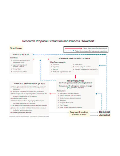 research-proposal-evaluation-and-process-flowchart