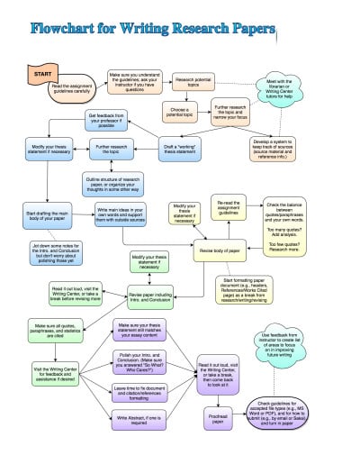 using a flowchart present the steps in writing a research paper