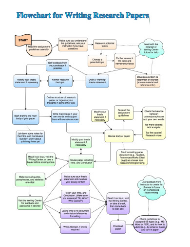 flowchart on the steps in writing a research paper