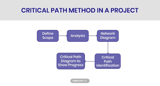 critical-path-method-in-a-project