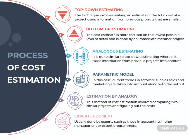 process of cost estimation