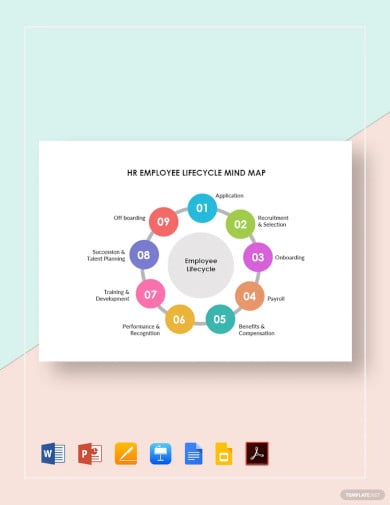 hr employee lifecycle mind map template