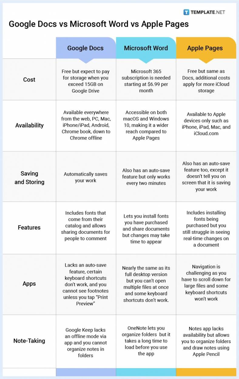 Google Docs vs Microsoft Word vs Apple Pages