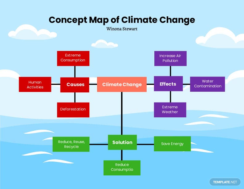 Concept Map - What Is a Concept Map? Definition, Types, Uses