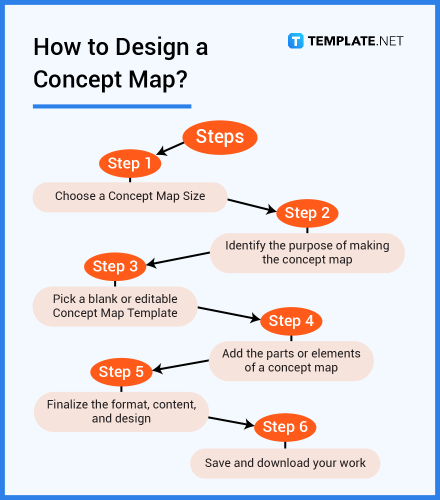 Concept Map - What Is a Concept Map? Definition, Types, Uses