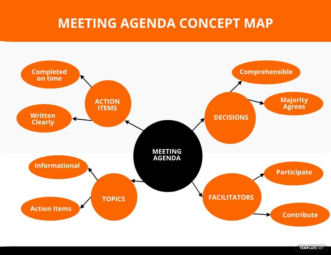 meeting agenda concept map