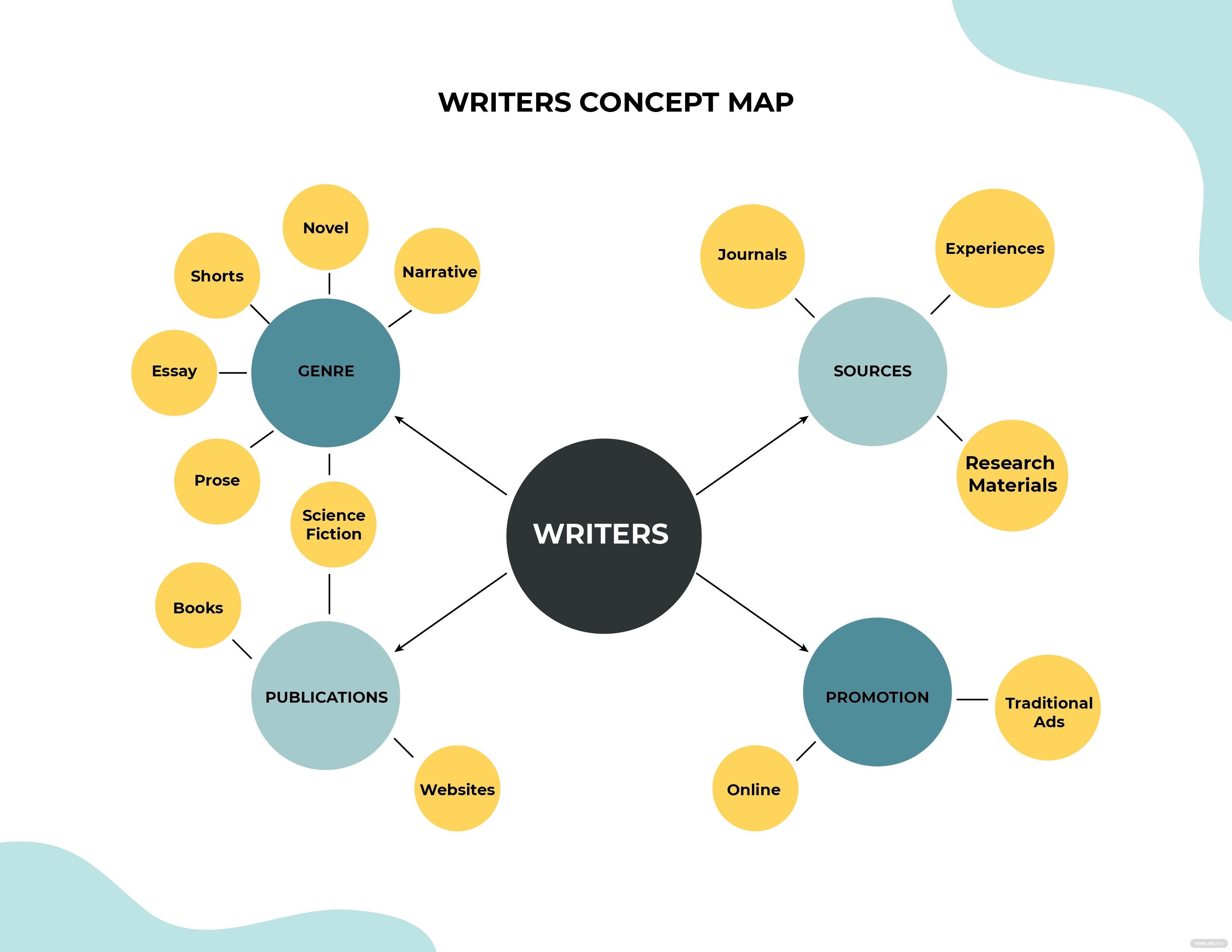 writers concept map ideas and examples