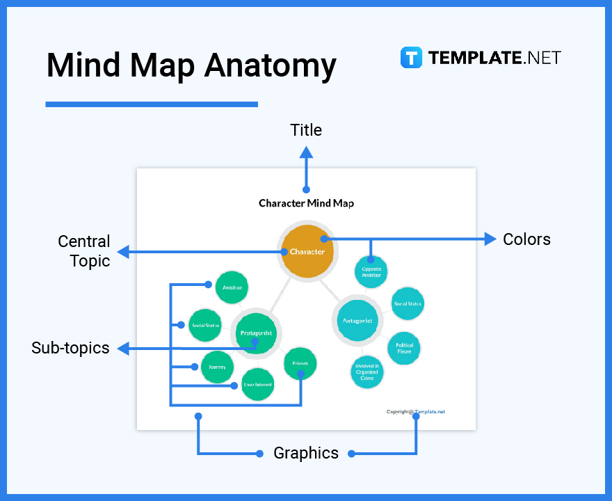 whats in a mind map parts