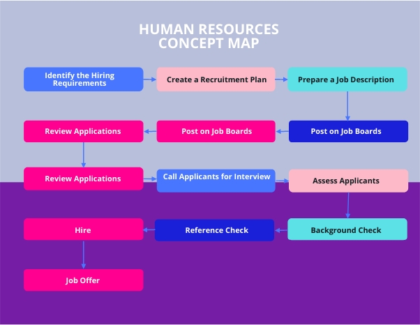Human Resource Concept Map Generator 