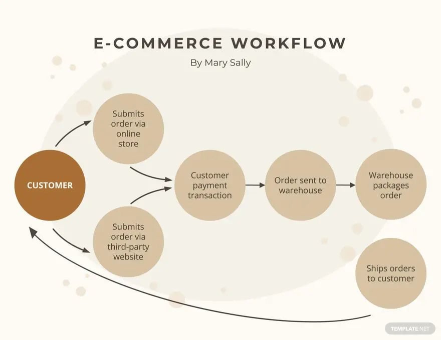 ecommerce workflow ideas and examples