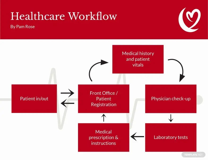 healthcare workflow ideas and examples